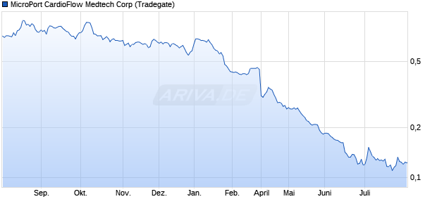 MicroPort CardioFlow Medtech Aktie Chart