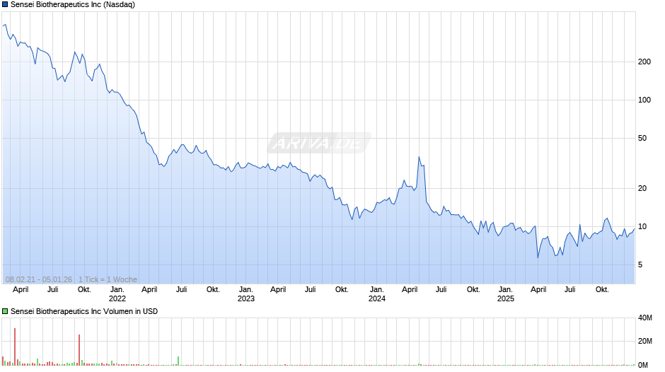 Sensei Biotherapeutics Chart