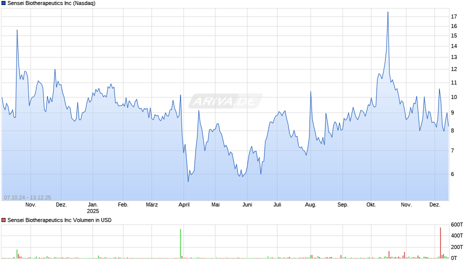 Sensei Biotherapeutics Chart