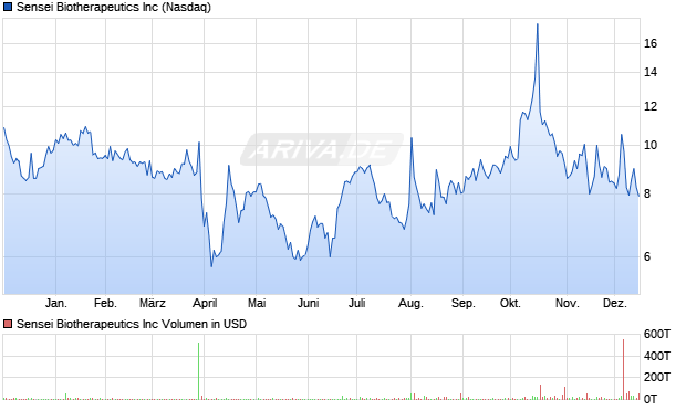 Sensei Biotherapeutics Aktie Chart