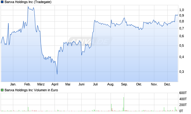 Banxa Aktie Chart
