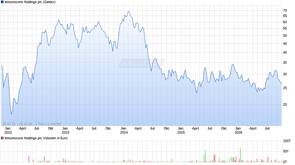 Immunocore Holdings Chart
