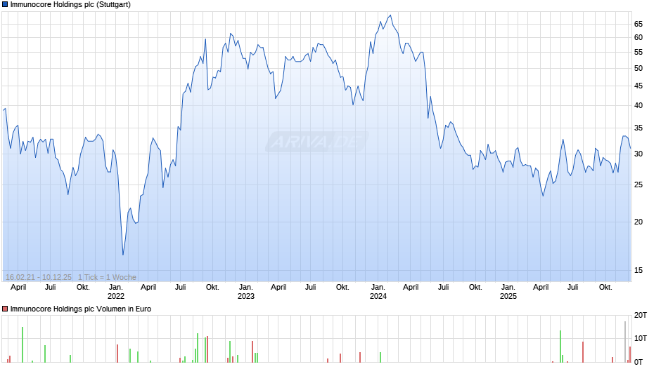 Immunocore Holdings Chart