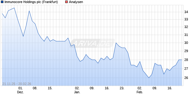 Immunocore Holdings plc Aktie