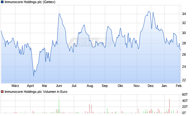 Immunocore Holdings Aktie Chart