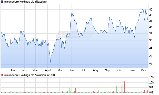 Immunocore Holdings Aktie Chart