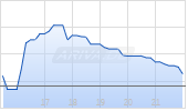 Immunocore Holdings plc Chart
