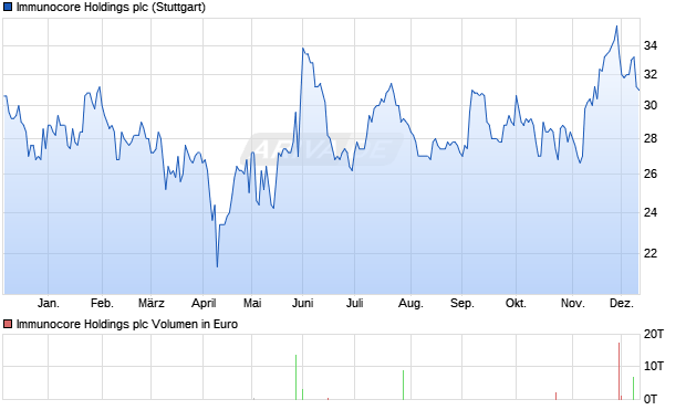 Immunocore Holdings Aktie Chart