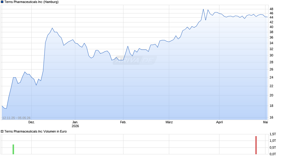 Terns Pharmaceuticals Chart