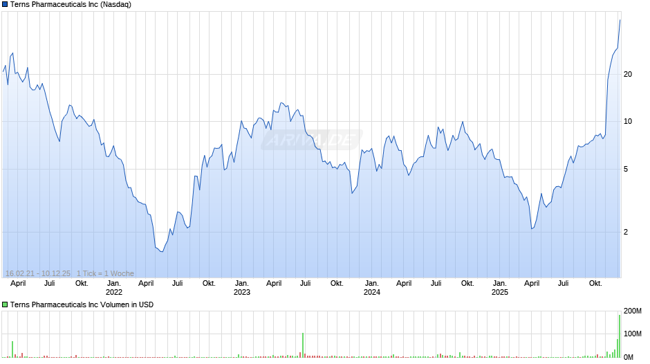 Terns Pharmaceuticals Chart