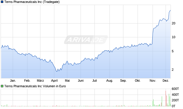 Terns Pharmaceuticals Aktie Chart