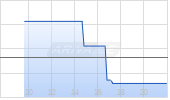 Terns Pharmaceuticals Inc Chart