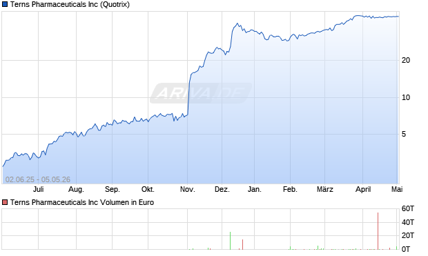 Terns Pharmaceuticals Aktie Chart