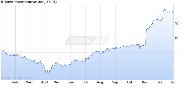 Terns Pharmaceuticals Aktie Chart
