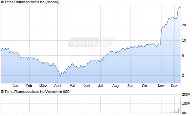 Terns Pharmaceuticals Aktie Chart