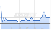 Terns Pharmaceuticals Inc Chart
