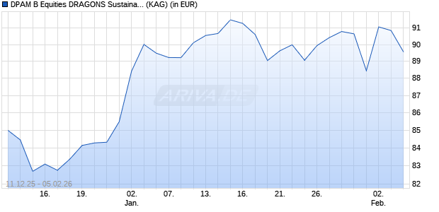 Performance des DPAM B Equities DRAGONS Sustainable B EUR HEDGED (WKN A2QKY2, ISIN BE6324062502)