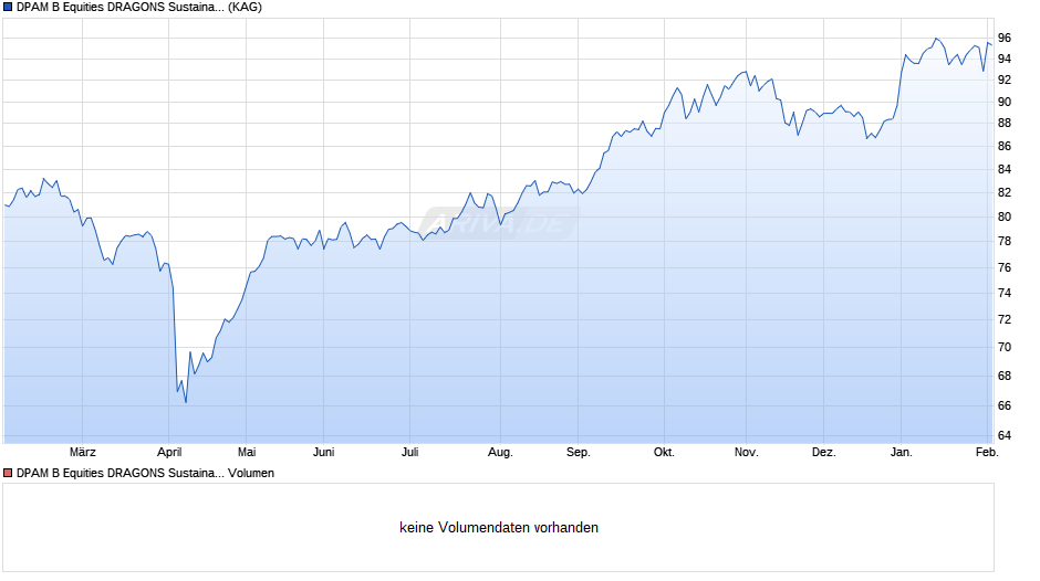 DPAM B Equities DRAGONS Sustainable W Chart