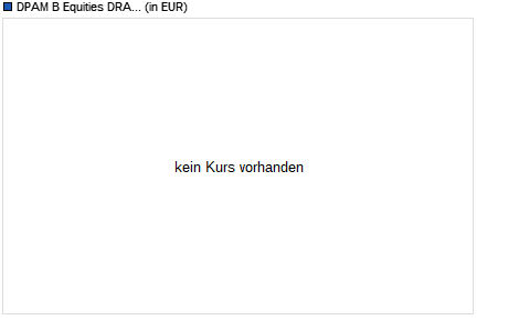 DPAM B Equities DRAGONS Sustainable W EUR HEDGED Chart