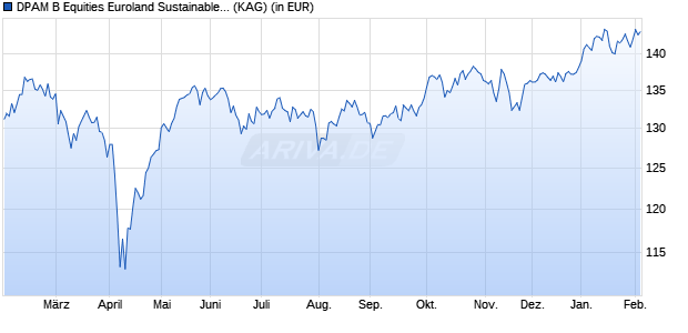 Performance des DPAM B Equities Euroland Sustainable B (WKN A2QKY1, ISIN BE6324122132)