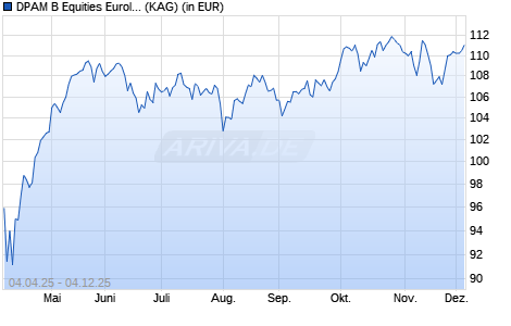 Performance des DPAM B Equities Euroland Sustainable W (WKN A2QKY6, ISIN BE6324131224)