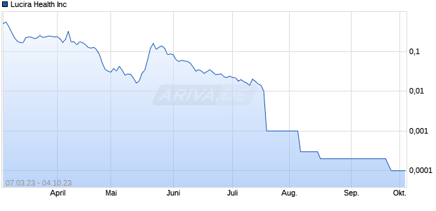 Lucira Health Inc Chart