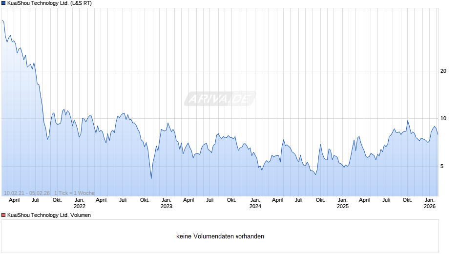 KuaiShou Technology Chart