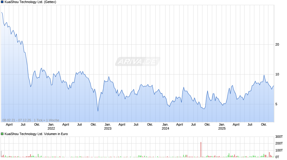 KuaiShou Technology Chart