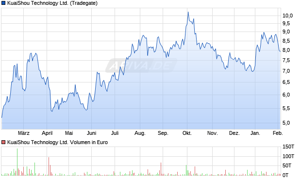 KuaiShou Technology Aktie Chart