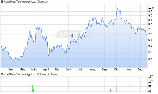 KuaiShou Technology Aktie Chart