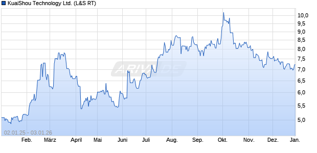 KuaiShou Technology Aktie Chart