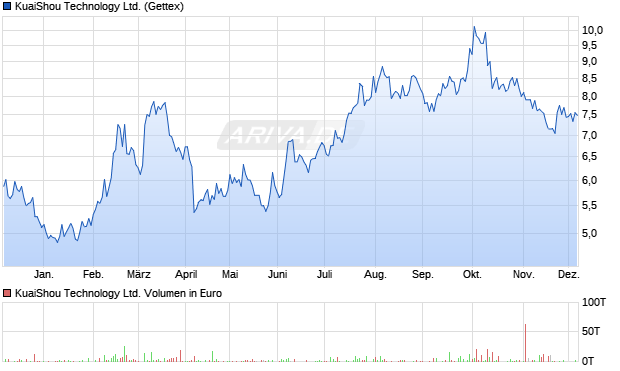 KuaiShou Technology Aktie Chart