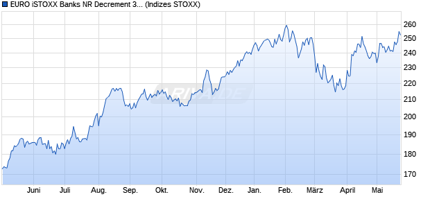 EURO iSTOXX Banks NR Decrement 3% Index Chart