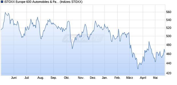 iSTOXX Europe 600 Automobiles & Parts NR Decrem. Chart