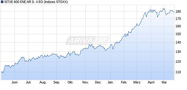 ISTXE 600 ENE.NR D. 4 EO Chart