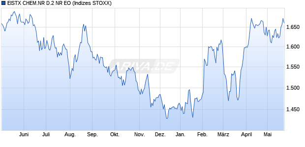 EISTX CHEM.NR D.2 NR EO Chart