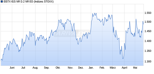 EISTX IGS NR D.2 NR EO Chart