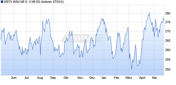 EISTX INSU.NR D. 4 NR EO Chart