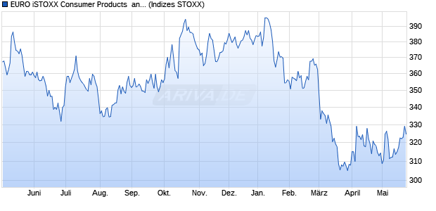 EURO iSTOXX Consumer Products  and Services NR. Chart