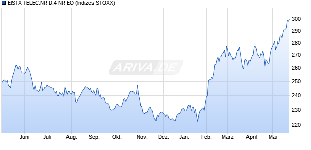 EISTX TELEC.NR D.4 NR EO Chart