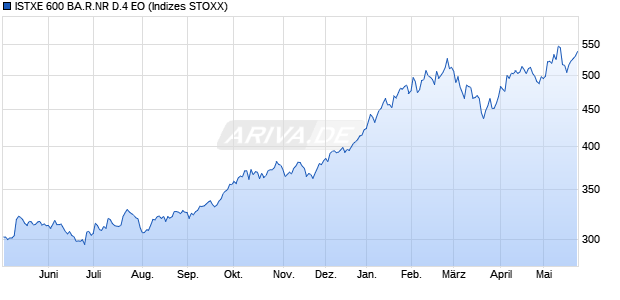 ISTXE 600 BA.R.NR D.4 EO Chart