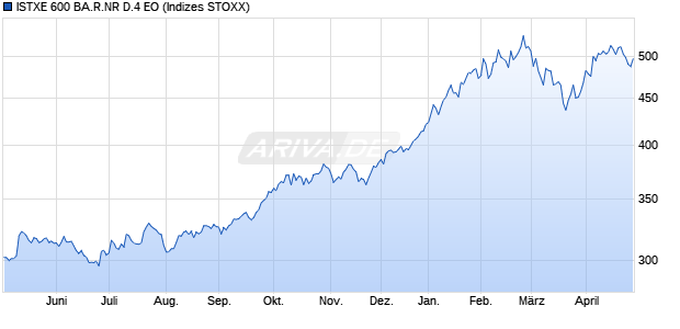 ISTXE 600 BA.R.NR D.4 EO Chart