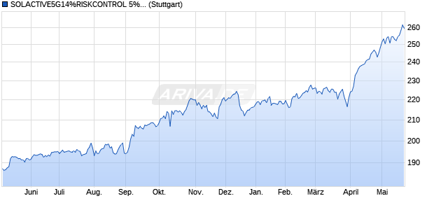 SOLACTIVE5G14%RISKCONTROL 5% DECREMEN. Chart