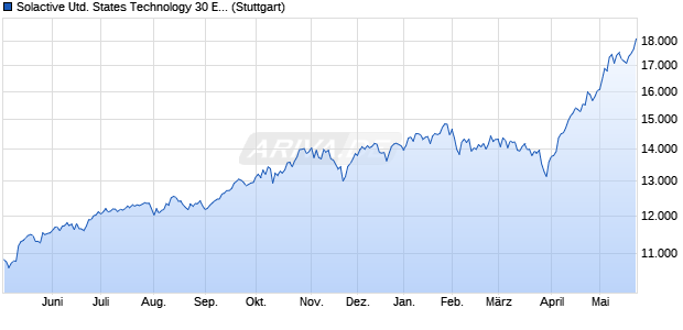 Solactive United States Technology 30 Equal Weight . Chart
