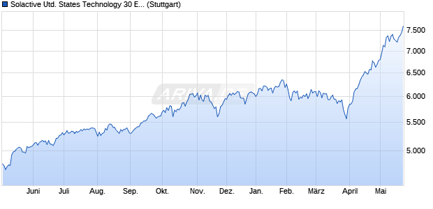 Solactive United States Technology 30 Equal Weight . Chart