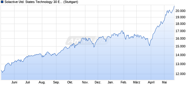 Solactive United States Technology 30 Equal Weight . Chart