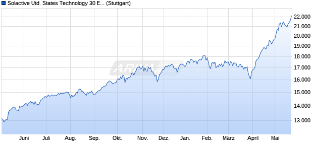 Solactive United States Technology 30 Equal Weight . Chart
