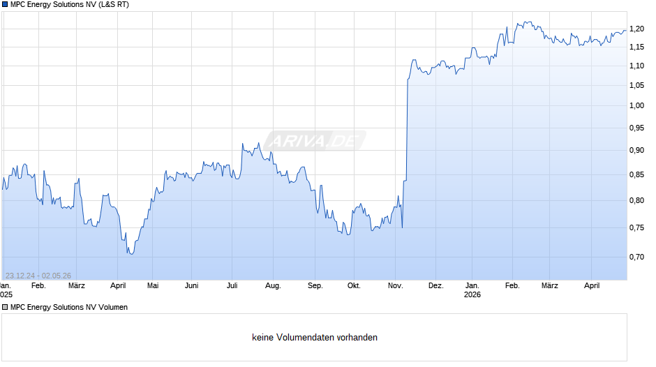 MPC Energy Solutions Chart