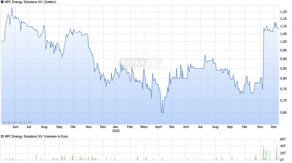 MPC Energy Solutions Chart