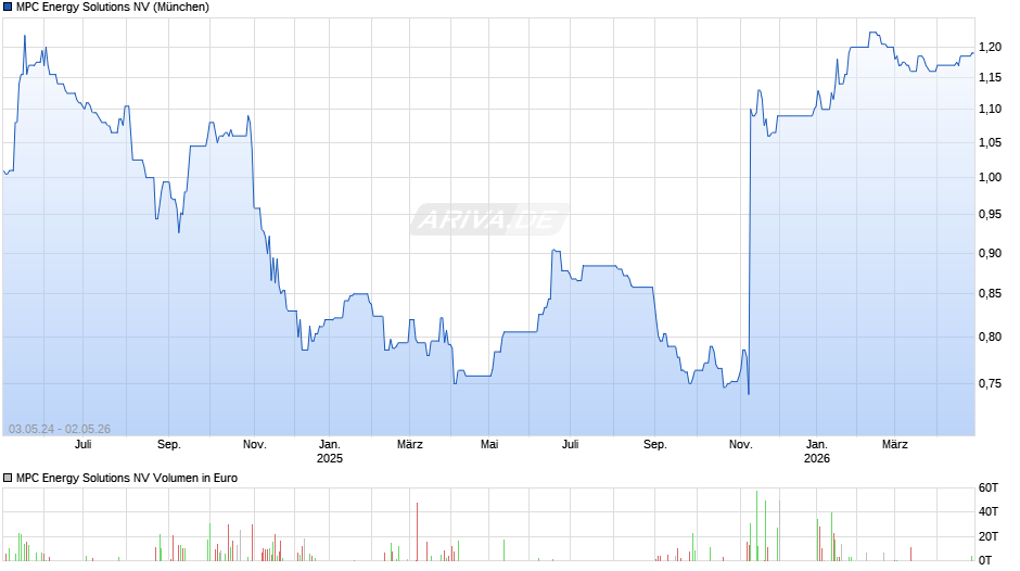 MPC Energy Solutions Chart